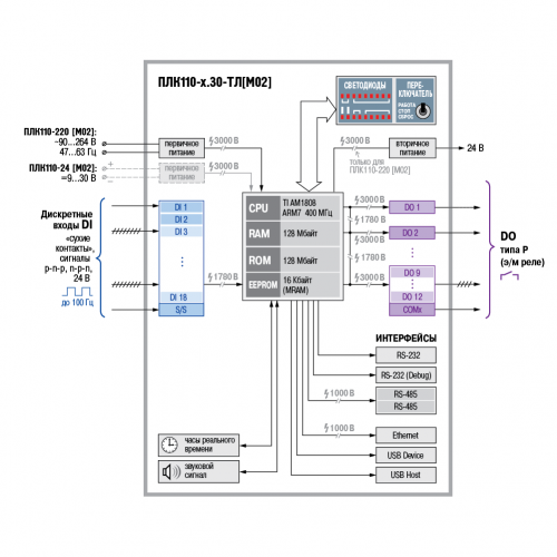 Функциональная схема ОВЕН ПЛК110-30-ТЛ [М02]