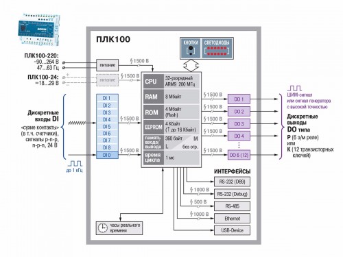 Функциональная схема ОВЕН ПЛК100