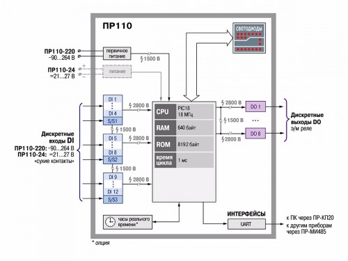 Функциональная схема ПР110