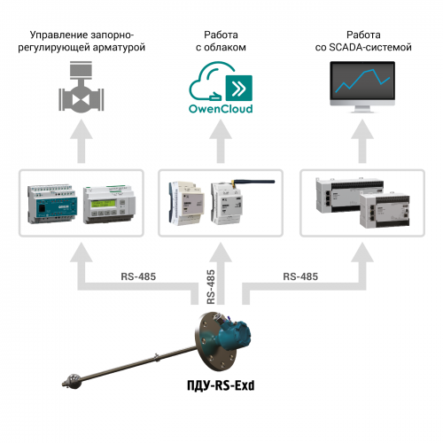 Применение ОВЕН ПДУ-RS-Exd