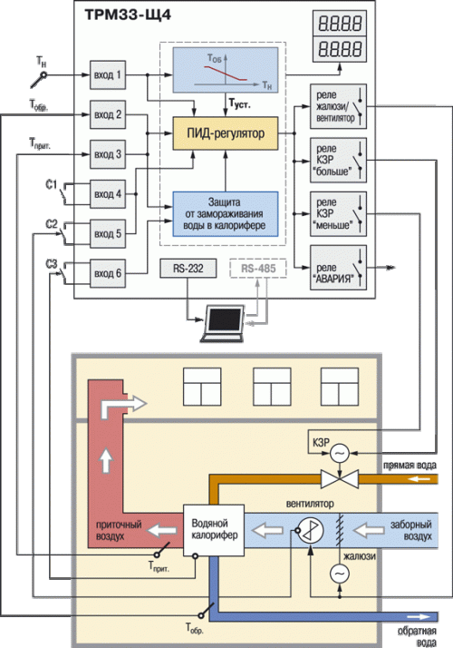 Функциональная схема прибора ТРМ33