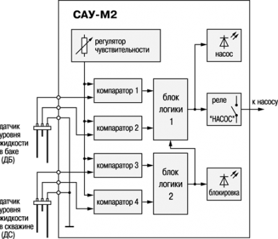 Функциональная схема прибора управления погружным насосом САУ-М2 Функциональная схема прибора управления погружным насосом САУ-М2