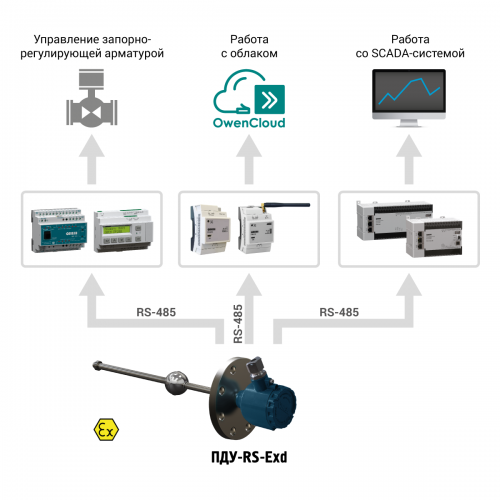 Применение ОВЕН ПДУ-RS-Exd