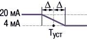 Диаграмма работы ВУ 05