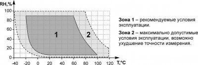 ПВТ10. Рекомендуемые и максимально допустимые условия эксплуатации 