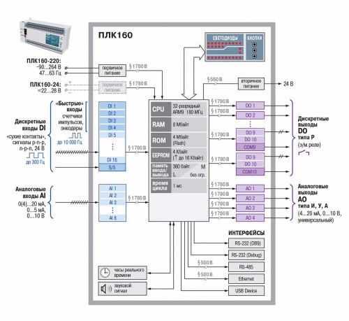 Функциональная схема ОВЕН ПЛК160