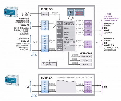 Функциональная схема ОВЕН ПЛК150