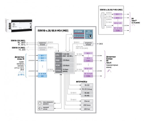 Функциональная схема ОВЕН ПЛК110 [М02]
