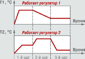 Пример программы для двухканального регулятора ТРМ151-01