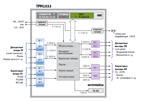 Функциональная схема ТРМ1033