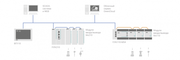 Примеры использования web-панели ОВЕН ВП110