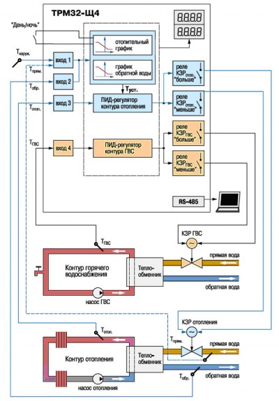 Функциональная схема прибора ТРМ32