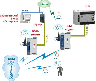 Применения GSM/GPRS модем ОВЕН ПМ01