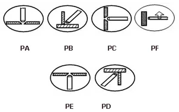 Положения швов при сварке электродами Монолит Professional
